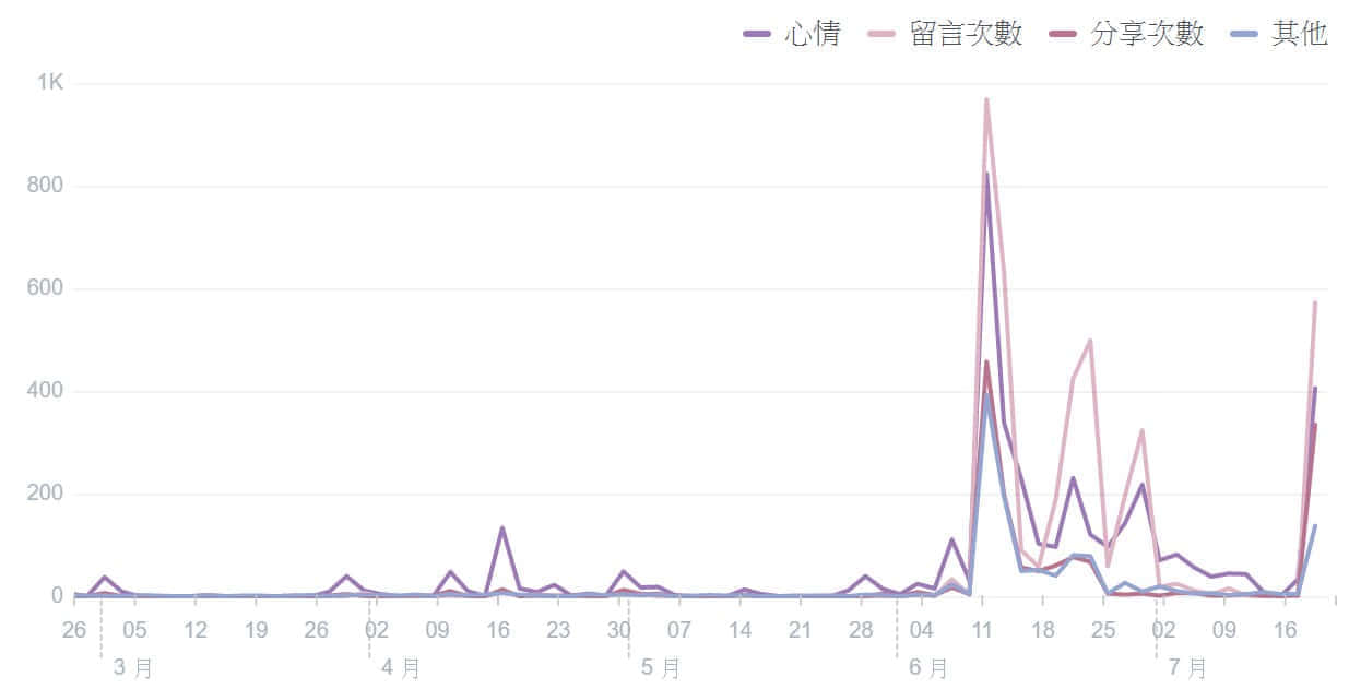 藍眼科技社群行銷績效分析，客戶乙臉書粉絲專頁觸及人數